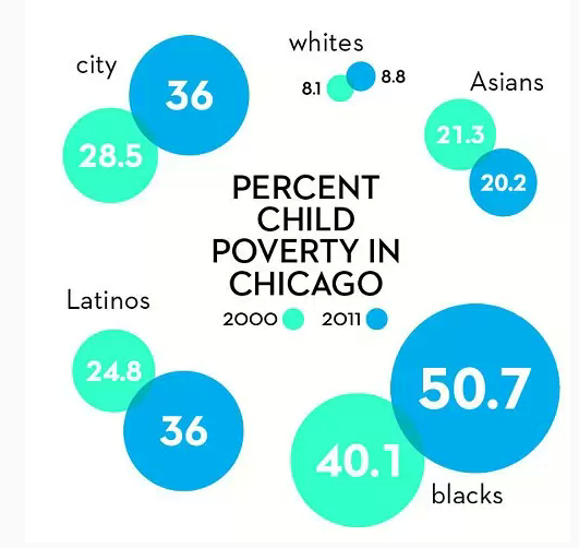 Understanding poverty across the Chicago region